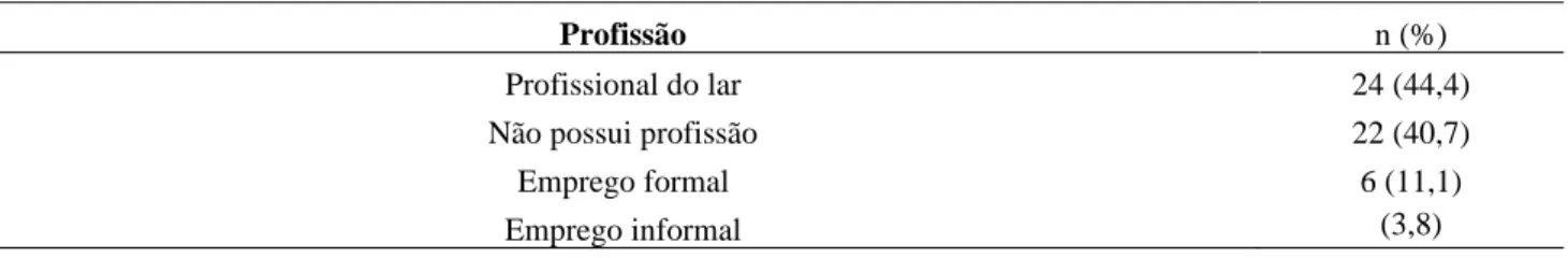 Tabela 4 – Profissão das adolescentes 