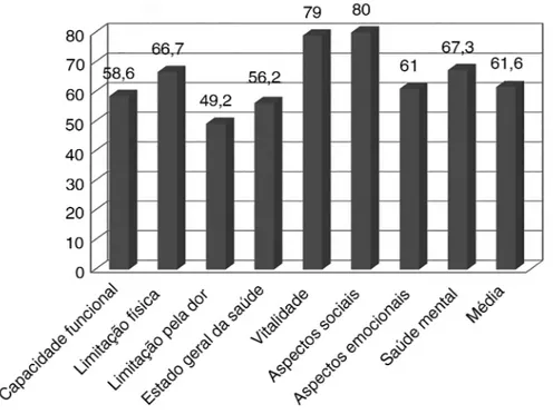 Figura 1. Média dos escores alcançados pelos pacientes no SF-36, por componente.