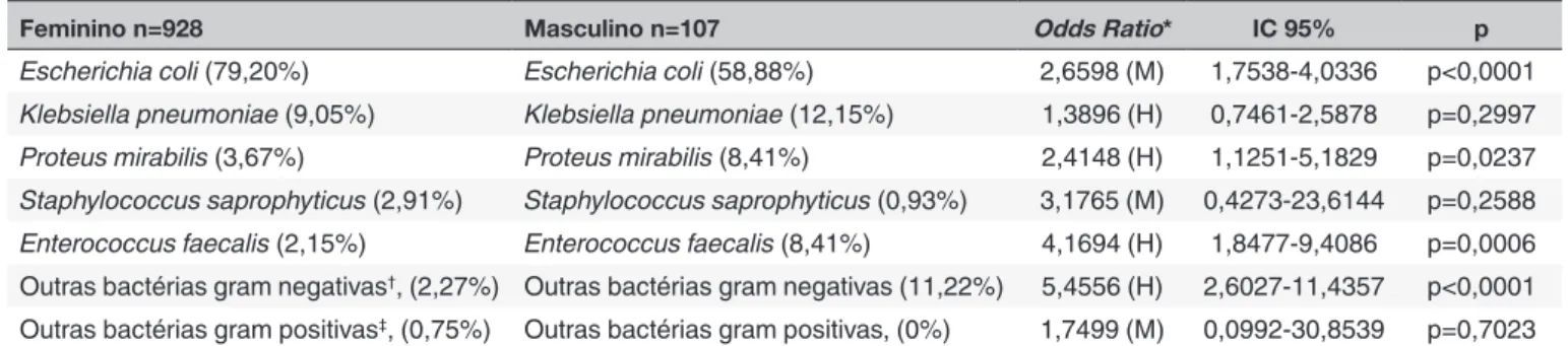 Tabela 2. Frequência por sexo dos uropatógenis isolados de pacientes ambulatoriais em Florianópolis no ano de 2014.