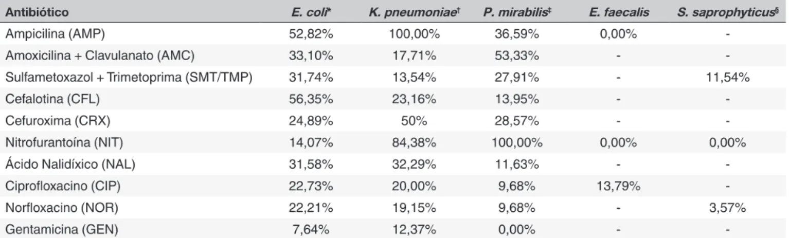 Tabela 5. Resistência antimicrobiana das capas de Escherichia coli isoladas em Florianópolis no ano de 2014 estratificadas  por sexo e faixa etária.