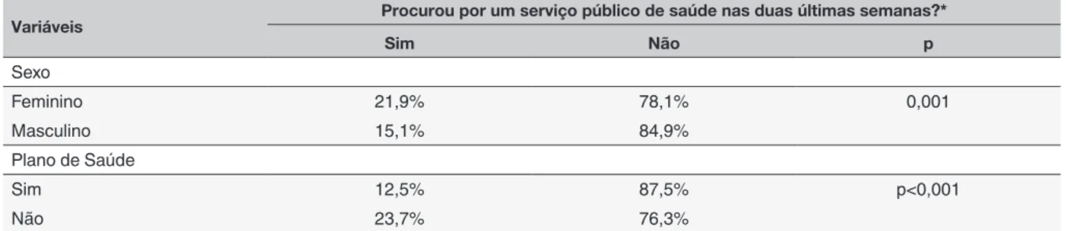 Tabela 1. Distribuição dos pesquisados quanto à procura de serviço público de saúde nas duas semanas anteriores à  entrevista segundo sexo e plano de saúde.