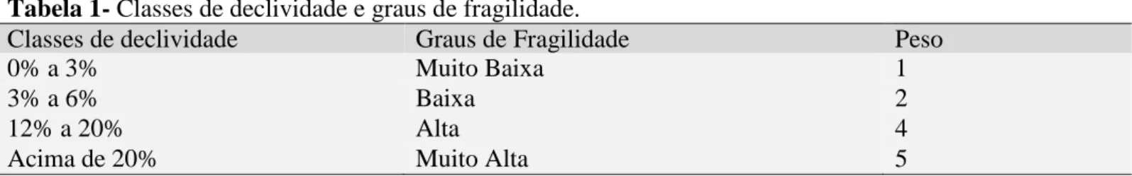 Tabela 1- Classes de declividade e graus de fragilidade. 