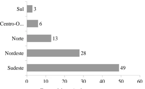 Figura 1. Distribuição dos inscritos no curso segundo a Região do Brasil 