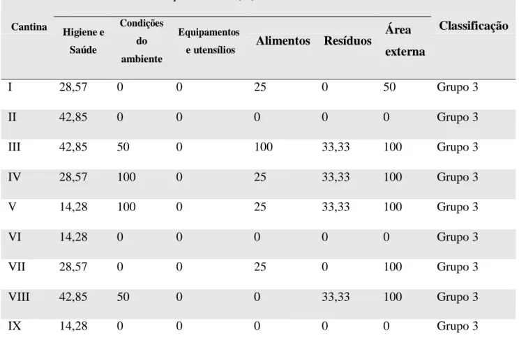 Tabela 1 - Verificação de adequação e classificação dos estabelecimentos quanto ao percentual de atendimento aos itens C,  após a aplicação pela primeira vez da Lista de Verificação (12/08/2019) e antes do treinamento 