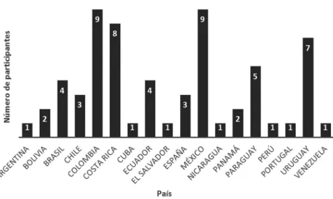 Gráfico 1. Distribución por países de los participantes en la encuesta electrónica sobre la evaluación de  la Universalidad en Salud en los países pertenecientes a CIMF-WONCA