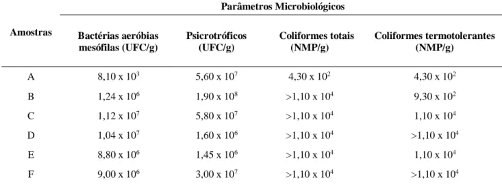 Tabela 04. Valores médios das análises microbiológicas das amostras de carne coletadas nas feiras livres do município de  Barreiras – BA
