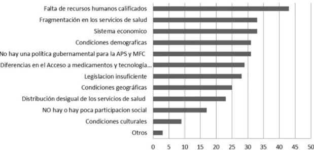 Figura 4. Factores que contribuyen para la inequidad en términos de APS y MFyC en el país.