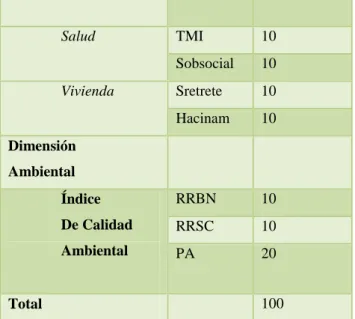 TABLA 2 – Dimensiones y variables del índice de calidad de vida 