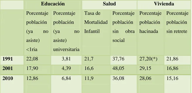 TABLA 3 - Evolución de indicadores socio-económicos en la Argentina. 1991-2010  Fuente: Censos nacionales y elaboración personal 