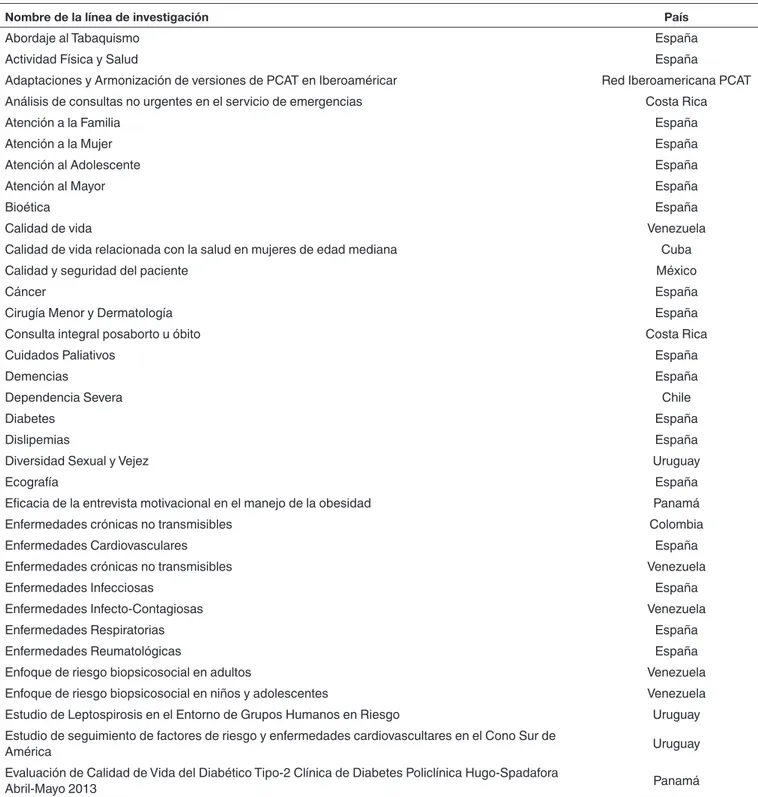 Cuadro 2. Líneas de investigación en Medicina Familiar y Comunitaria activas en Iberoamérica