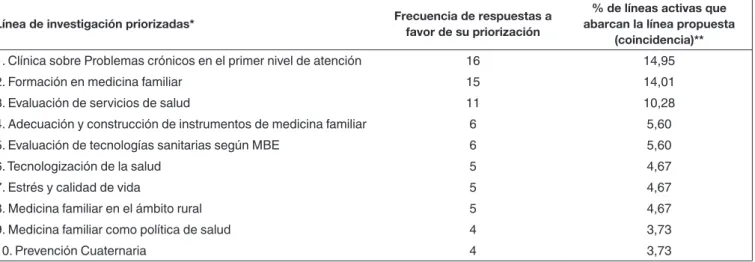 Cuadro 3. Comparación entre líneas de investigación activas y priorizadas en Iberoamérica, según relevamiento realizado  para la VI Cumbre Iberoamericana de Medicina Familiar y Comunitaria (abril 2016).