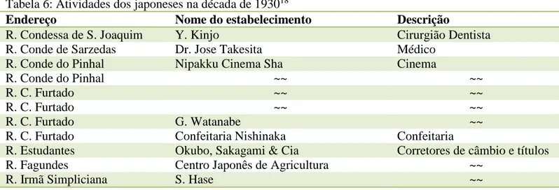 Tabela 6: Atividades dos japoneses na década de 1930 18