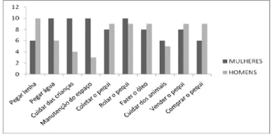 Figura 1. Divisão de tarefas por gênero entre homens e mulheres extrativistas da comunidade rural Cacimbas 