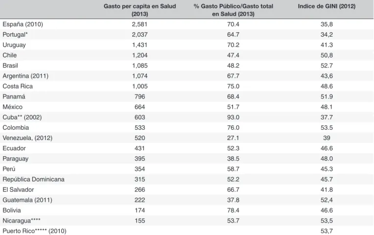 Tabla 3. Gasto Sanitario per Cápita en Salud (US$), Gasto Público (%) en Salud y Índice de Gini*, según países