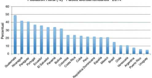 Figura 2. Población (%) en área rural según países, 2014. Fuente: Banco Mundial - http://datos.