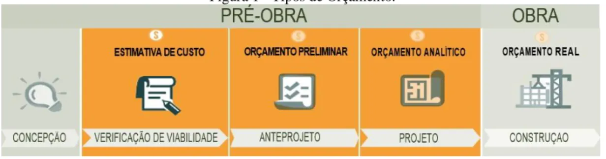 Figura 1 - Tipos de Orçamento. 
