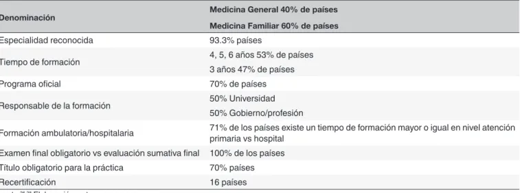 Tabla 1. Características generales de los programas de formación en Medicina Familiar/General en la Unión Europea, 2012.