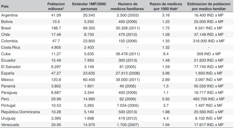 Tabla 3. Relación de médicos por 1000 habitantes, número de médicos familiares, y estimación de población por médico  familiar en algunos países de Iberoamérica, 2014.