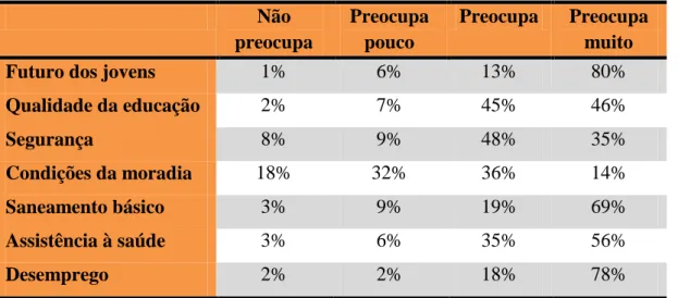 Tabela 1 – Quanto à preocupação nesta cidade  Não  preocupa  Preocupa pouco  Preocupa  Preocupa muito 