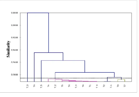Figure 2. Dendrogram generated by the grouping by similarity of the effluents from the expansion tanks according to the  variables of: temperature, pH, acidity, alkalinity, BOD5, COD, total phosphorous, nitrogen, fats &amp; oils, hardness, turbidity  and T