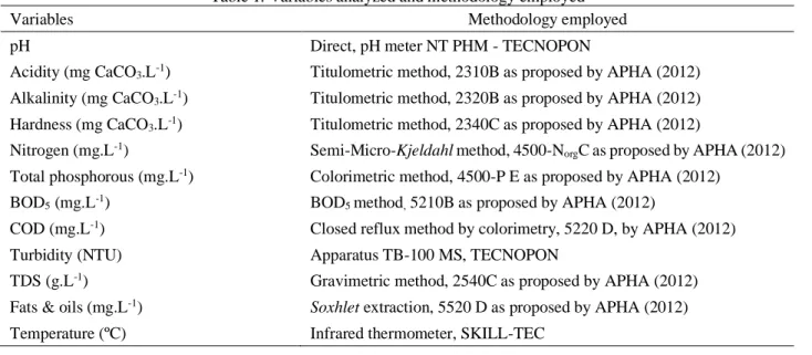 Table 1. Variables analyzed and methodology employed 
