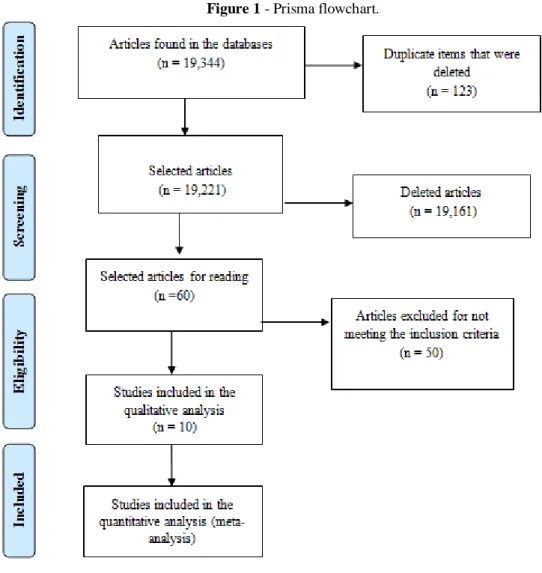 Figure 1 - Prisma flowchart. 