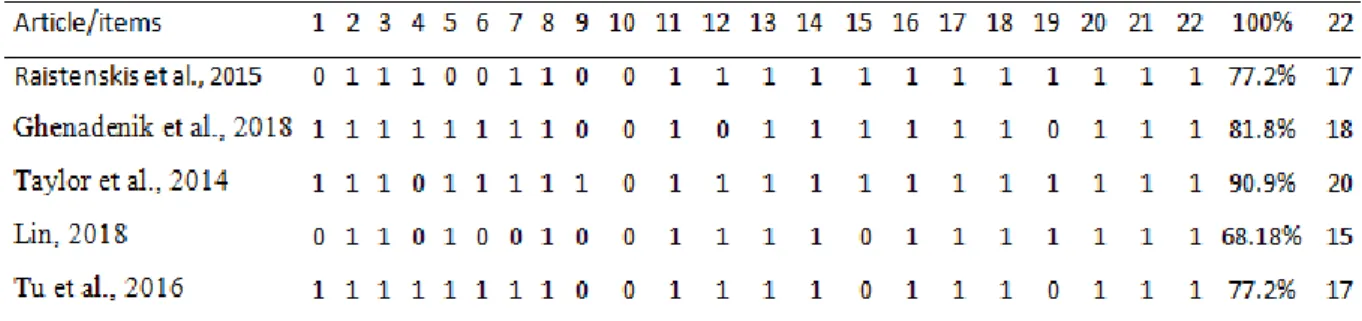 Table 1 - Evaluation of the quality of the studies using the STROBE analysis. 