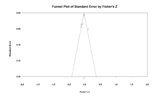 Figure 2 - Magnitude of the effect size. 