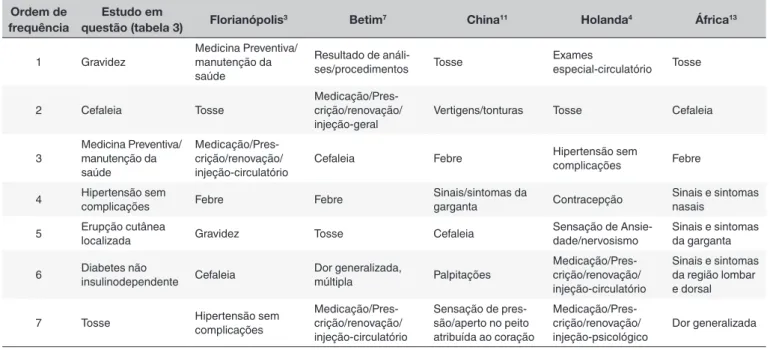 Gráfico 2. Natureza dos motivos de consulta em uma equipe de saúde da família de Fortaleza, 2012.