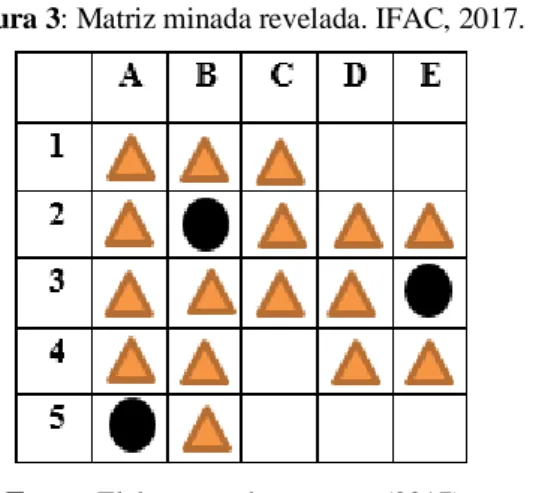Figura 3: Matriz minada revelada. IFAC, 2017. 