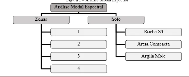 Figura 2 – Análise Modal Espectral 