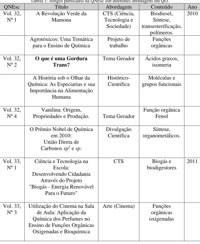 Tabela 1: Artigos publicados na QNEsc sob diferentes abordagens em QO. 