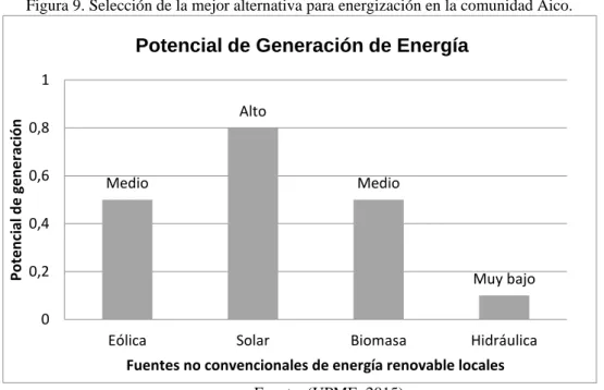 Figura 9. Selección de la mejor alternativa para energización en la comunidad Aico.  