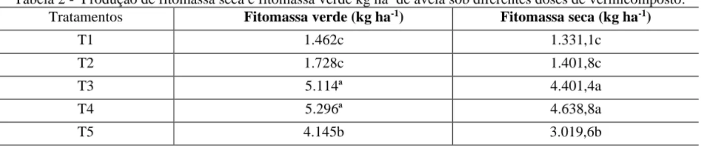 Tabela 2 -  Produção de fitomassa seca e fitomassa verde kg ha -1 de aveia sob diferentes doses de vermicomposto