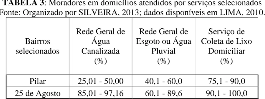 TABELA 3: Moradores em domicílios atendidos por serviços selecionados  Fonte: Organizado por SILVEIRA, 2013; dados disponíveis em LIMA, 2010