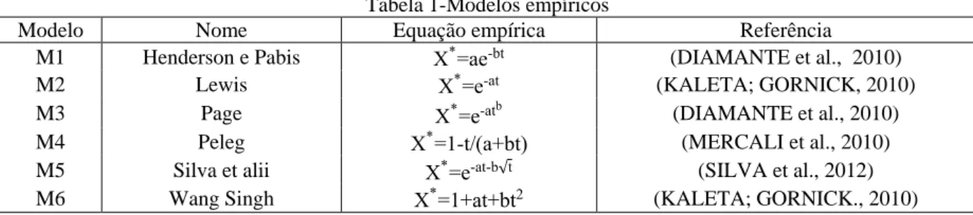 Tabela 1-Modelos empíricos 