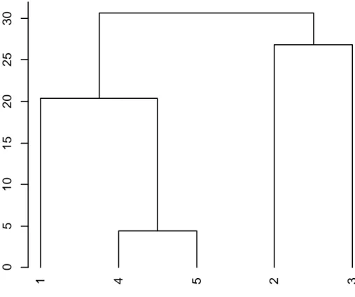 Gráfico 10: Dendrograma vertical da análise de Cluster. 