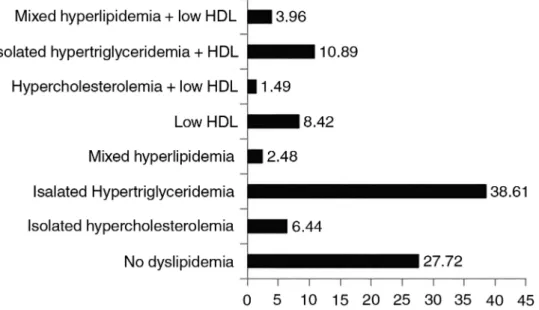 Table 1 shows the adjusted results of the association between the socioeconomic, lifestyle, and  physiological factors with the presence of dyslipidemia