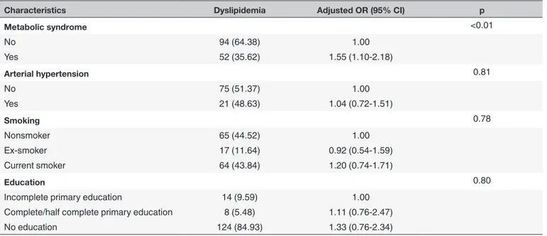 Table 1. Multivariate analysis. Factors associated with the presence of dyslipidemia.