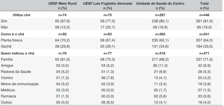 Tabela 1. Caracterização do uso de plantas medicinais na forma de chás por usuários entrevistados de três Unidades de  Saúde de Ijuí/RS, 2012.