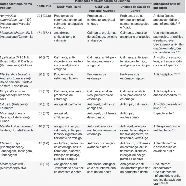 Tabela 2. Plantas medicinais e indicação citadas com maior frequência pelos entrevistados de três Unidades de Saúde de  Ijuí, RS/2012