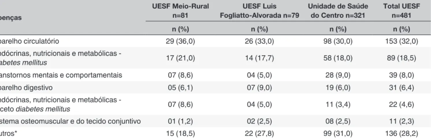 Tabela 3. Doenças citadas pelos usuários de plantas medicinais entrevistados de três Unidades de Saúde de Ijuí/RS, 2012