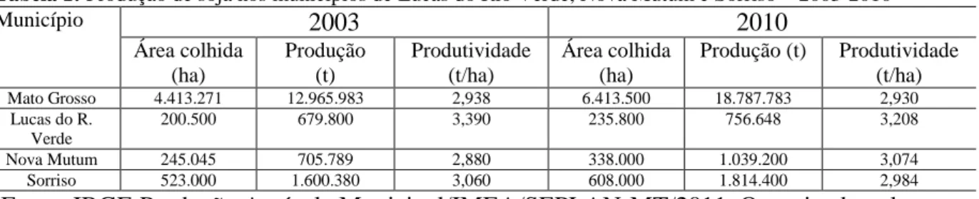 Tabela 1: Produção de soja nos municípios de Lucas do Rio Verde, Nova Mutum e Sorriso – 2003-2010 