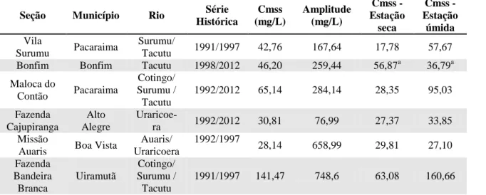 Tabela 1: Resultados da concentração média de sólidos totais em suspensão (Cmss) (mg/L) (série histórica)  na bacia do alto rio Branco (ANA, 2014) 