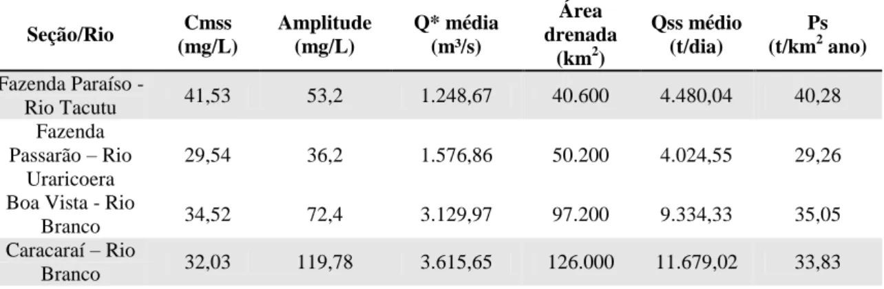 Tabela 2: Resultados da concentração média de sólidos totais em suspensão (mg/L) das bacias que compõe o  alto rio Branco