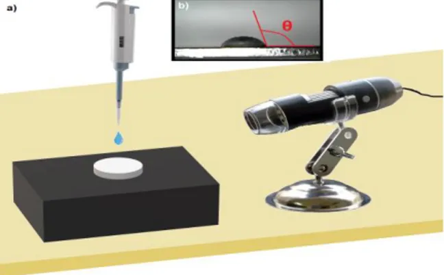 Figura  2.  a)  Modelo  ilustrativo  para  identificar  o  ângulo  de  contato  formado  sobre  a  superfície  dos  substratos  e  b)  a  imagem correspondente capturada por um microscópio digital