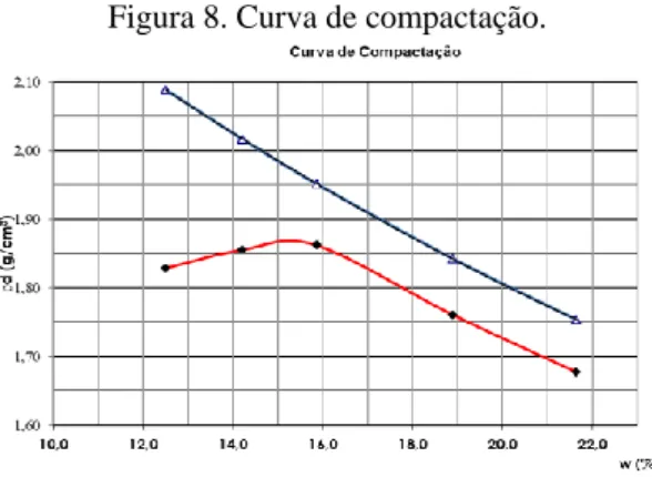 Figura 8. Curva de compactação. 