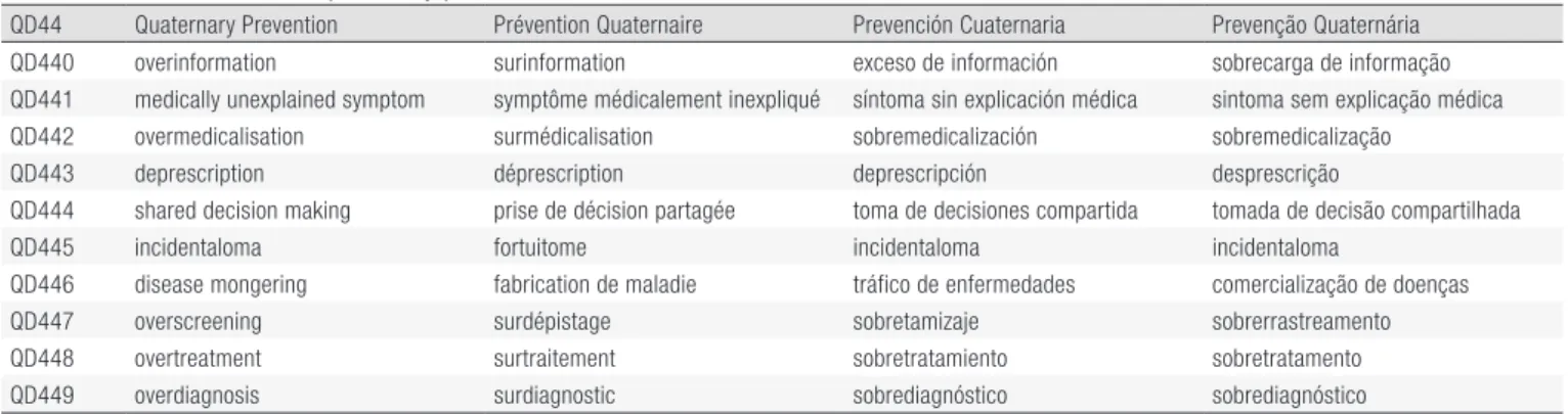 Table 1. Ten terms related to quaternary prevention in the Q-Codes list available online