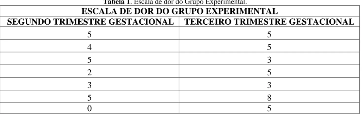 Tabela 1. Escala de dor do Grupo Experimental. 