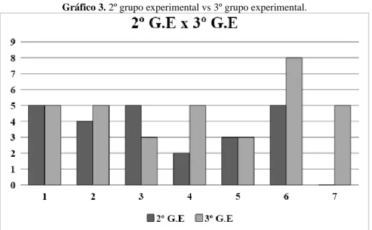 Gráfico 3. 2º grupo experimental vs 3º grupo experimental. 